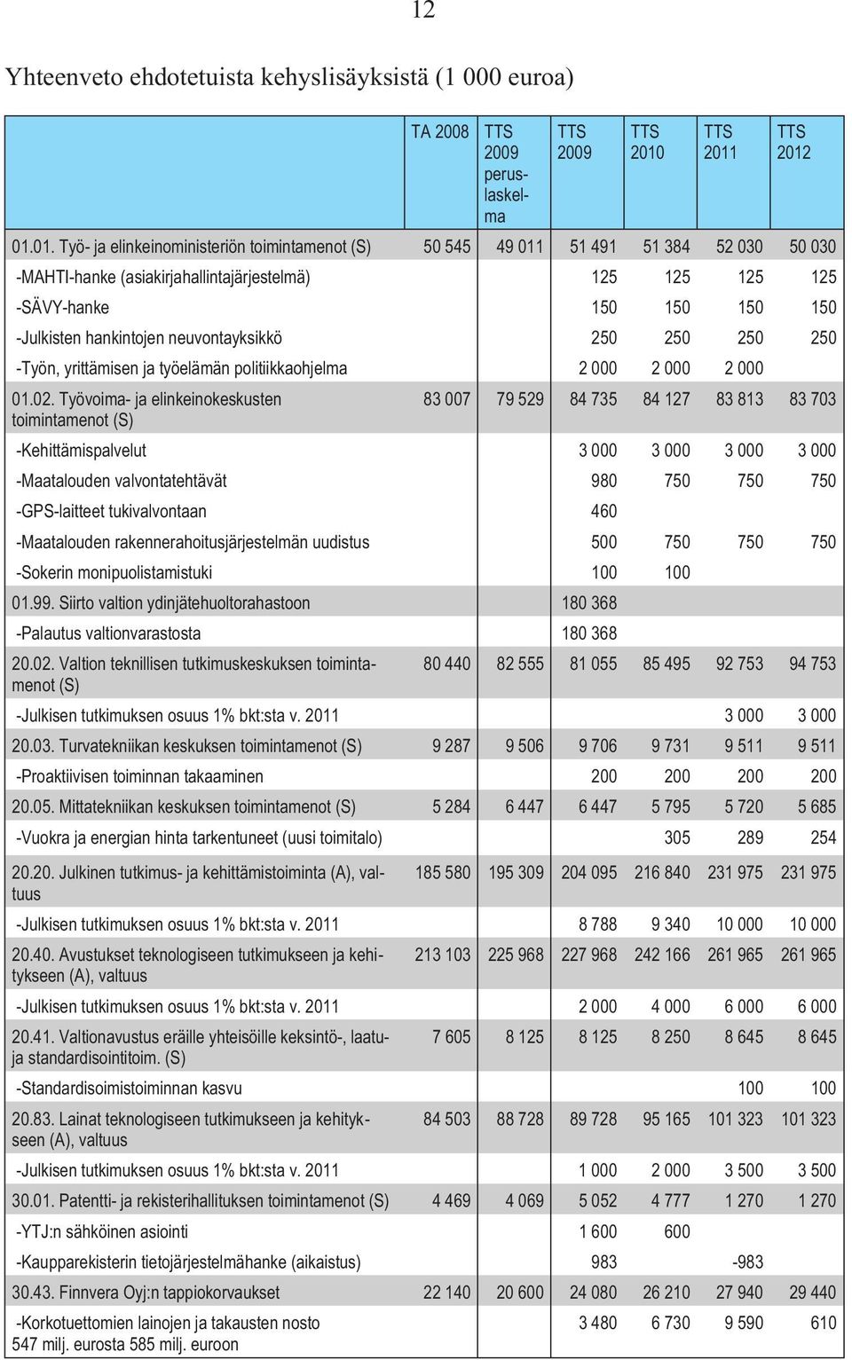 -Julkisten hankintojen neuvontayksikkö 250 250 250 250 -Työn, yrittämisen ja työelämän politiikkaohjelma 2 000 2 000 2 000 01.02.