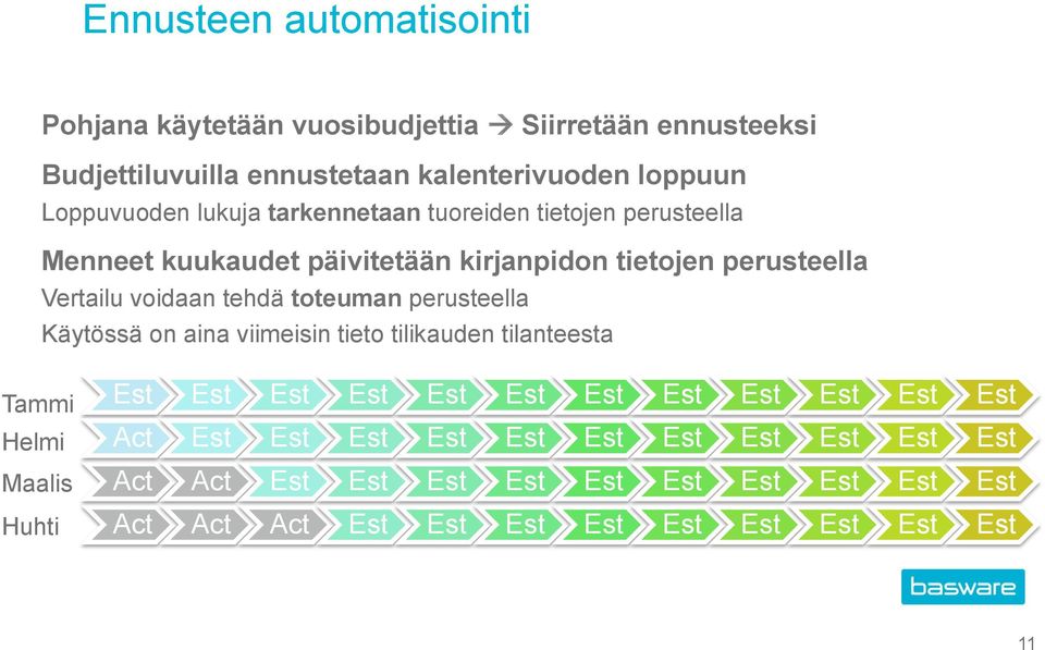 tehdä toteuman perusteella Käytössä on aina viimeisin tieto tilikauden tilanteesta Tammi Helmi Maalis Huhti Est Est Est Est Est Est Est Est Est