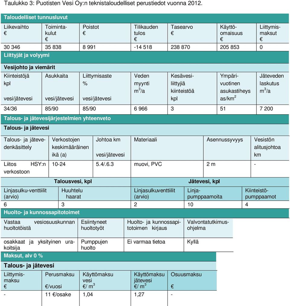 Kiinteistöjä Asukkaita Liittymisaste % Veden myynti Kesävesiliittyjiä kiinteistöä Ympärivuotinen asukastiheys as/km 2 Liittymismaksut Jäteveden laskutus 34/36 85/90 85/90 6 966 3 51 7 200