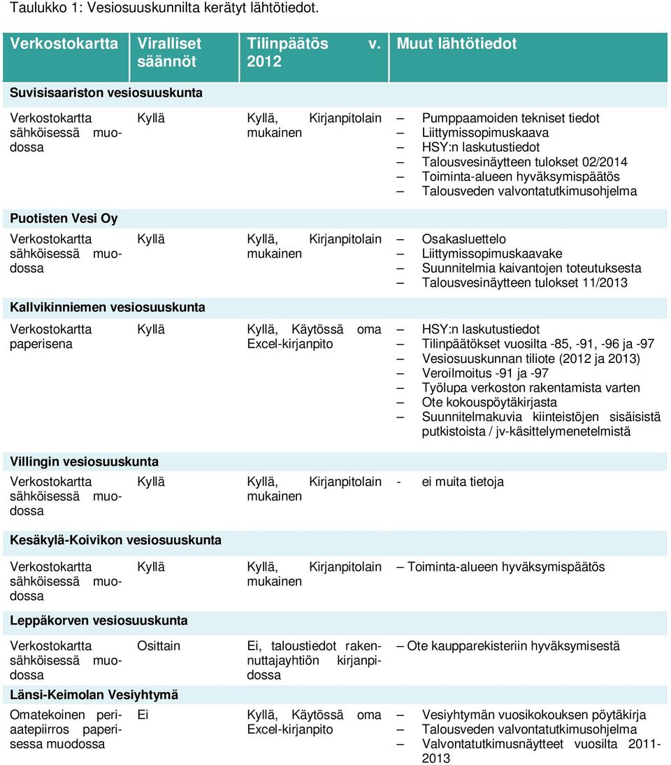 Talousvesinäytteen tulokset 02/2014 Toiminta-alueen hyväksymispäätös Talousveden valvontatutkimusohjelma Puotisten Vesi Oy Verkostokartta sähköisessä muodossa Kallvikinniemen vesiosuuskunta