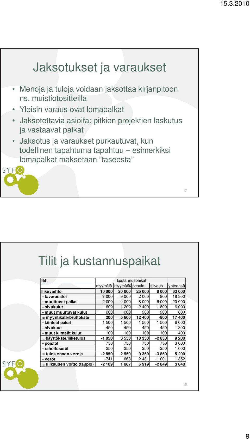 esimerkiksi lomapalkat maksetaan taseesta 17 Tilit ja kustannuspaikat tilit kustannuspaikat myymälä1 myymälä2pesula siivous yhteensä liikevaihto 10 000 20 000 25 000 8 000 63 000 - tavaraostot 7 000