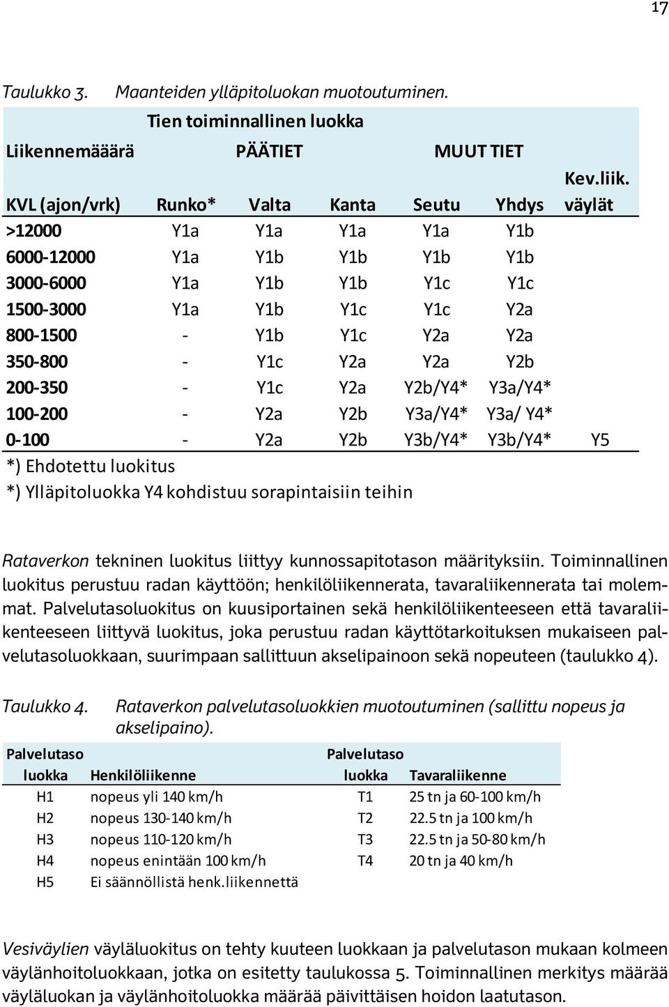 Y3a/Y4* 100 200 Y2a Y2b Y3a/Y4* Y3a/ Y4* 0 100 Y2a Y2b Y3b/Y4* Y3b/Y4* Y5 *) Ehdotettu luokitus *) Ylläpitoluokka Y4 kohdistuu sorapintaisiin teihin Rataverkon tekninen luokitus liittyy