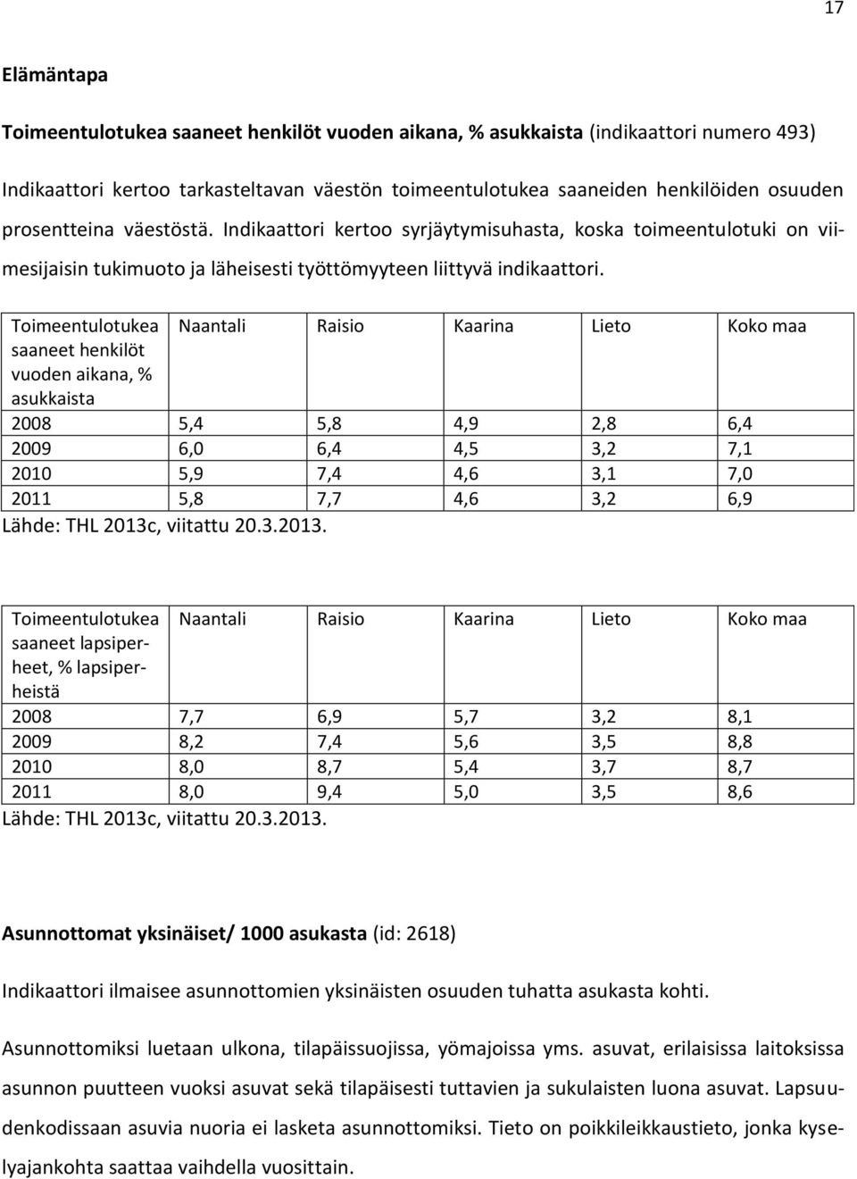 Toimeentulotukea Naantali Raisio Kaarina Lieto Koko maa saaneet henkilöt vuoden aikana, % asukkaista 2008 5,4 5,8 4,9 2,8 6,4 2009 6,0 6,4 4,5 3,2 7,1 2010 5,9 7,4 4,6 3,1 7,0 2011 5,8 7,7 4,6 3,2