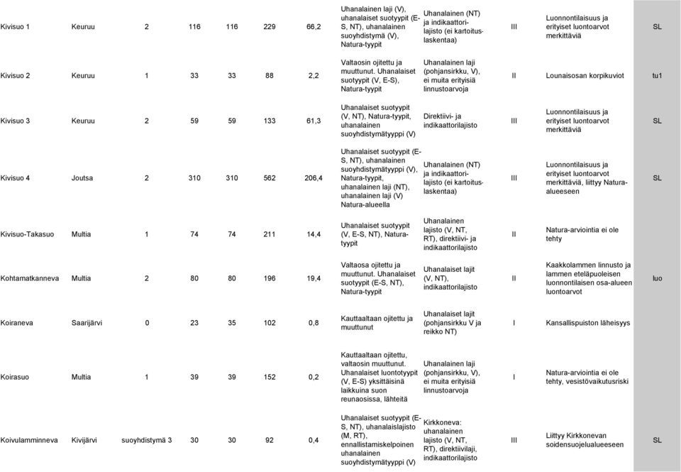 206,4 (E- S, NT), Nara-tyypit, laji (NT), laji (V) Nara-alueella (NT) ja (ei kartoislaskentaa), liittyy Naraalueeseen Kivisuo-Takasuo Multia 1 74 74 211 14,4 (V, E-S, NT), Naratyypit RT), direktiivi-