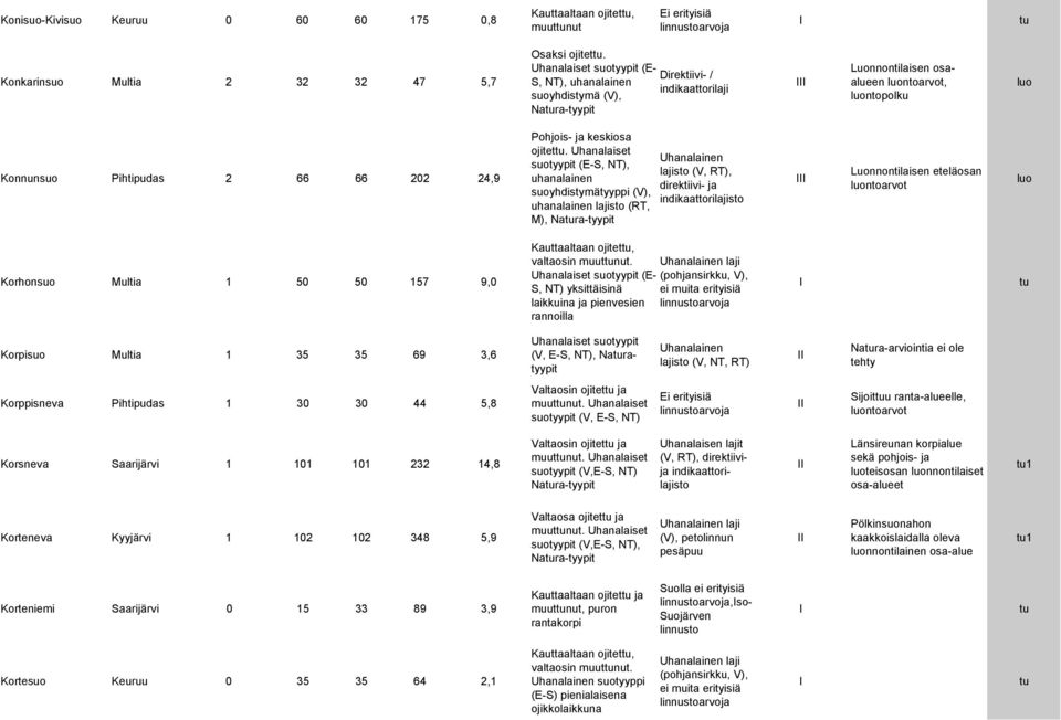 Uhanalaiset suotyypit (E-S, NT), lajisto (RT, M), Nara-tyypit lajisto (V, RT), direktiivi- ja Luonnontilaisen eteläosan ntoarvot Korhonsuo Multia 1 50 50 157 9,0 valtaosin muutnut.