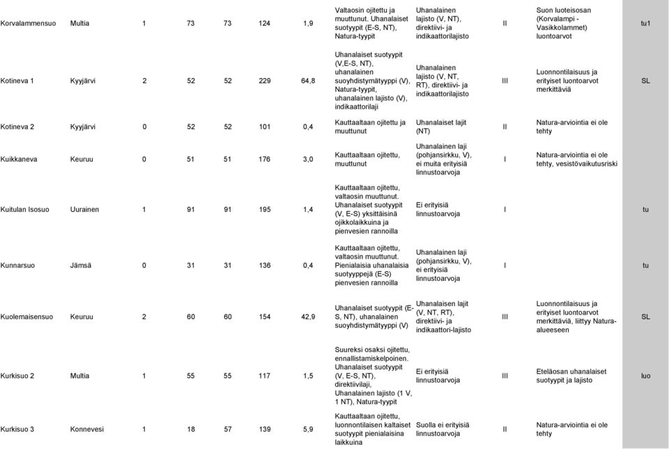 lajisto (V), indikaattorilaji RT), direktiivi- ja Kotineva 2 Kyyjärvi 0 52 52 101 0,4 Kauttaaltaan ojitet ja muutnut (NT) Nara-arviointia ei ole Kuikkaneva Keuruu 0 51 51 176 3,0 muutnut