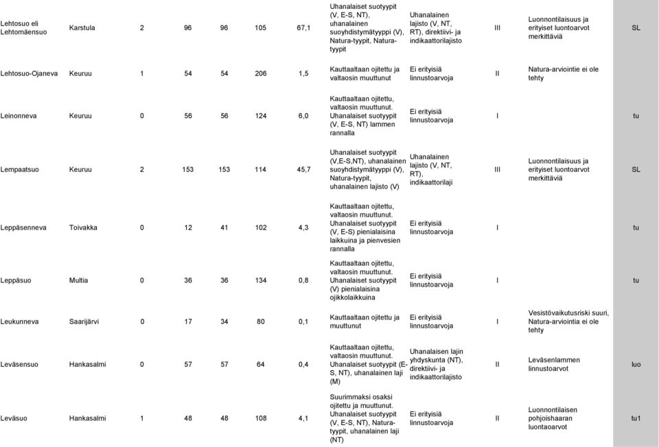 (V, E-S, NT) lammen rannalla Lempaatsuo Keuruu 2 153 153 114 45,7 (V,E-S,NT), RT), Nara-tyypit, indikaattorilaji lajisto (V) Leppäsenneva Toivakka 0 12 41 102 4,3 valtaosin muutnut.