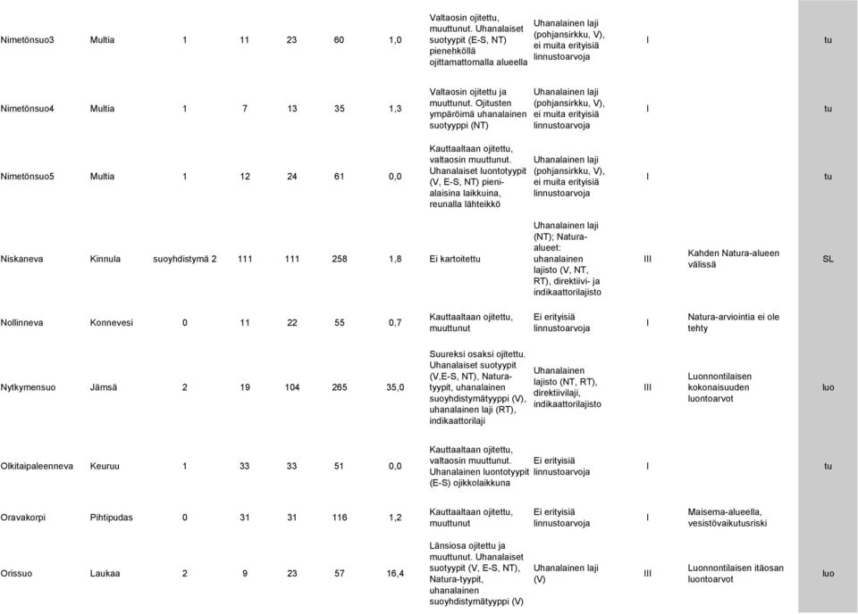 Uhanalaiset ntotyypit (V, E-S, NT) pienialaisina laikkuina, reunalla lähteikkö Niskaneva Kinnula suoyhdistymä 2 111 111 258 1,8 Ei kartoitet (NT); Naraalueet: RT), direktiivi- ja Kahden Nara-alueen