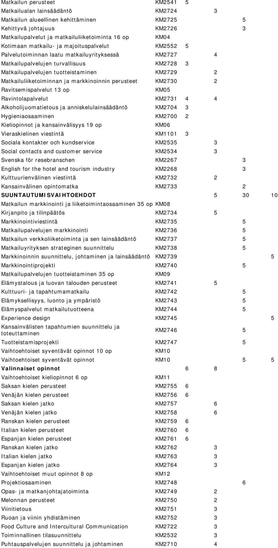 ja markkinoinnin perusteet KM2730 2 Ravitsemispalvelut 13 op KM05 Ravintolapalvelut KM2731 4 4 Alkoholijuomatietous ja anniskelulainsäädäntö KM2704 3 Hygieniaosaaminen KM2700 2 Kieliopinnot ja