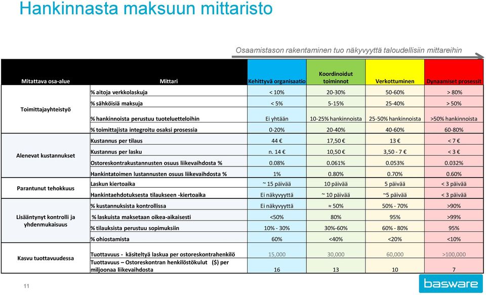 25-40% > 50% % hankinnoista perustuu tuoteluetteloihin Ei yhtään 10-25% hankinnoista 25-50% hankinnoista >50% hankinnoista % toimittajista integroitu osaksi prosessia 0-20% 20-40% 40-60% 60-80%