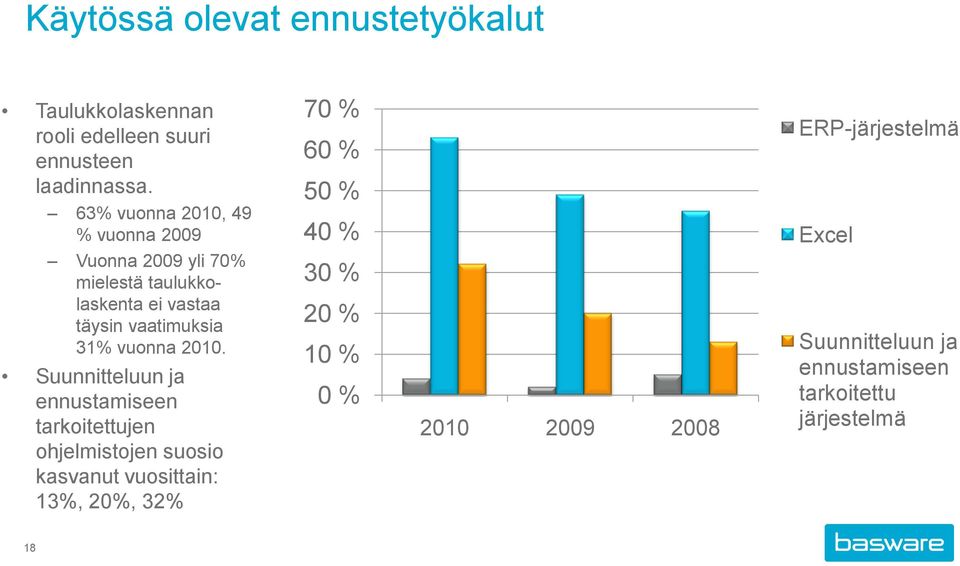 taulukkolaskenta ei vastaa täysin vaatimuksia 31% vuonna 2010.