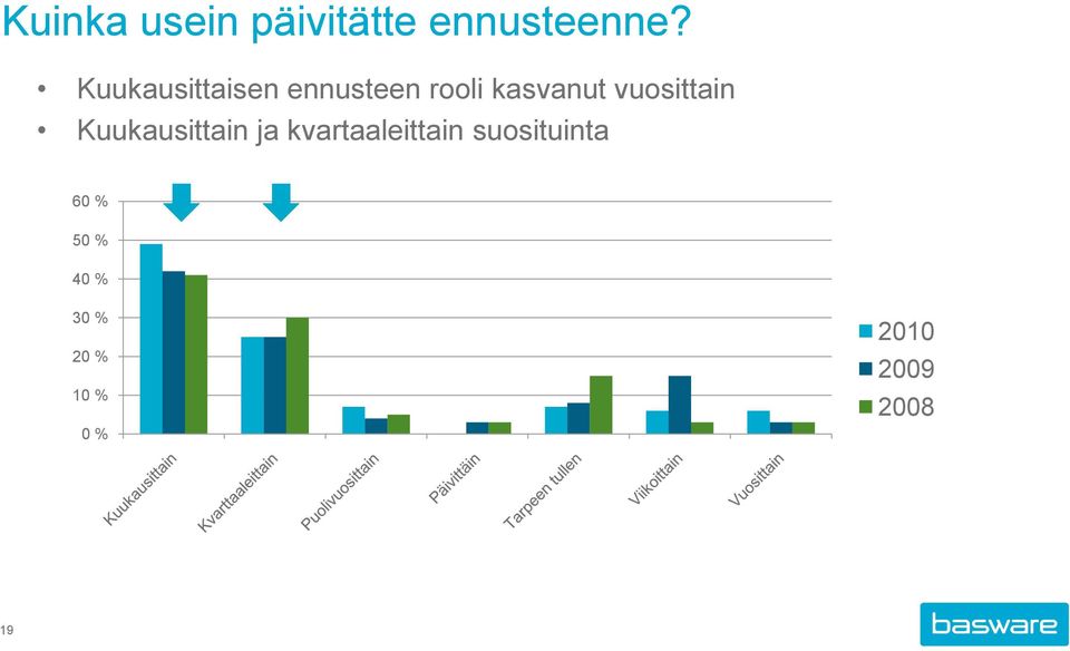 vuosittain Kuukausittain ja kvartaaleittain