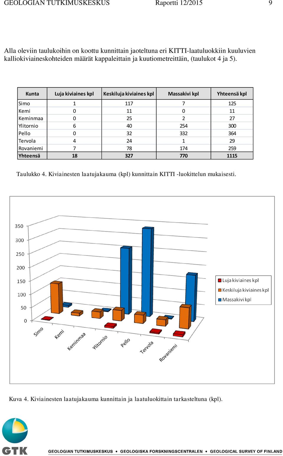 Kunta Luja kiviaines kpl Keskiluja kiviaines kpl Massakivi kpl Yhteensä kpl Simo 1 117 7 125 Kemi 0 11 0 11 Keminmaa 0 25 2 27 Ylitornio 6 40 254 300 Pello