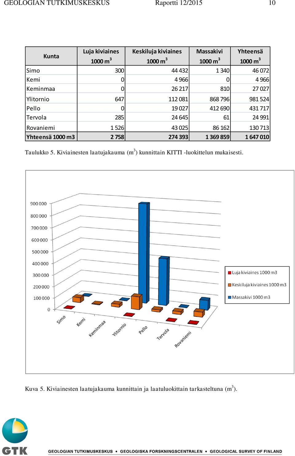 717 Tervola 285 24 645 61 24 991 Rovaniemi 1 526 43 025 86 162 130 713 Yhteensä 1000 m3 2 758 274 393 1 369 859 1 647 010 Taulukko 5.