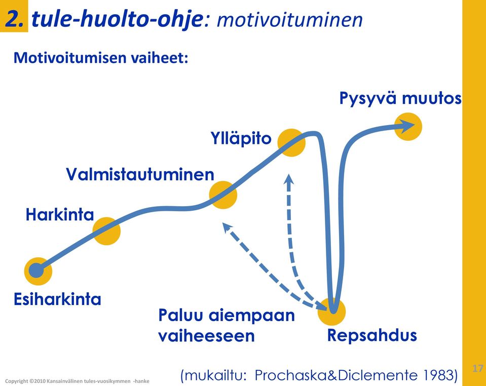 Valmistautuminen Ylläpito Esiharkinta Paluu