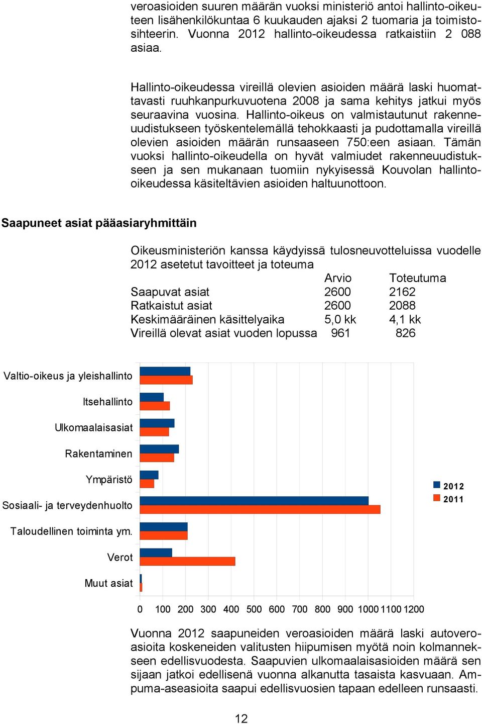 Hallinto-oikeus on valmistautunut rakenneuudistukseen työskentelemällä tehokkaasti ja pudottamalla vireillä olevien asioiden määrän runsaaseen 750:een asiaan.