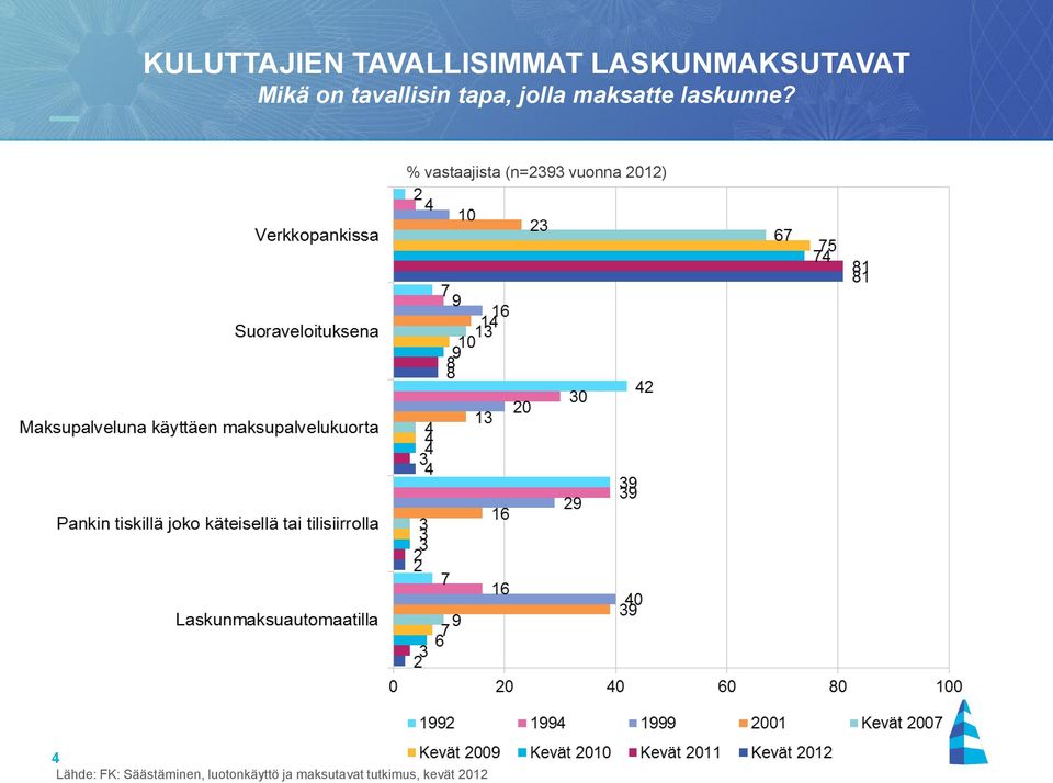 % vastaajista (n=2393 vuonna 2012) 4 Lähde: FK: