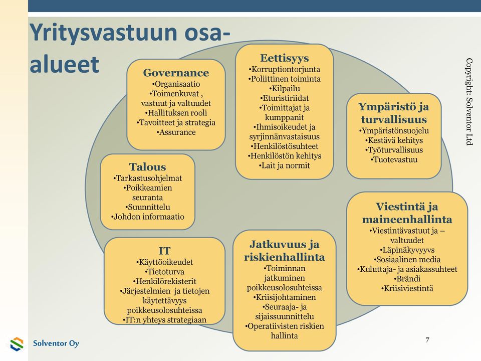 Kilpailu Eturistiriidat Toimittajat ja kumppanit Ihmisoikeudet ja syrjinnänvastaisuus Henkilöstösuhteet Henkilöstön kehitys Lait ja normit Jatkuvuus ja riskienhallinta Toiminnan jatkuminen