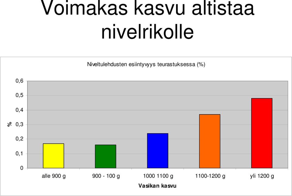 (%) 0,6 0,5 0,4 % 0,3 0,2 0,1 0 alle 900 g