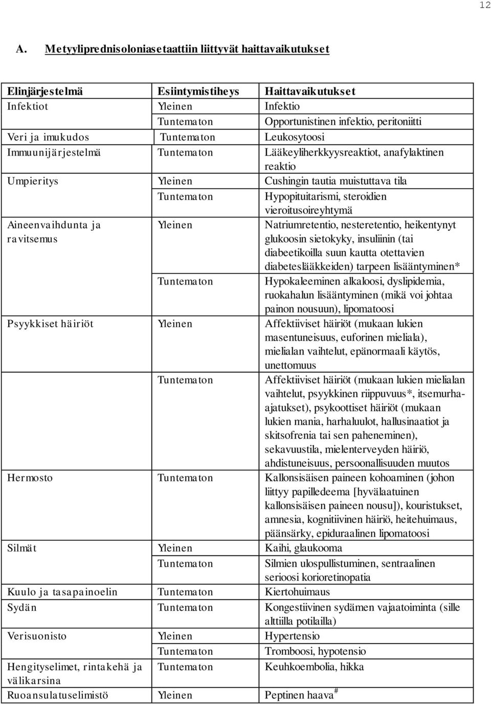 steroidien vieroitusoireyhtymä Aineenvaihdunta ja ravitsemus Yleinen Natriumretentio, nesteretentio, heikentynyt glukoosin sietokyky, insuliinin (tai diabeetikoilla suun kautta otettavien