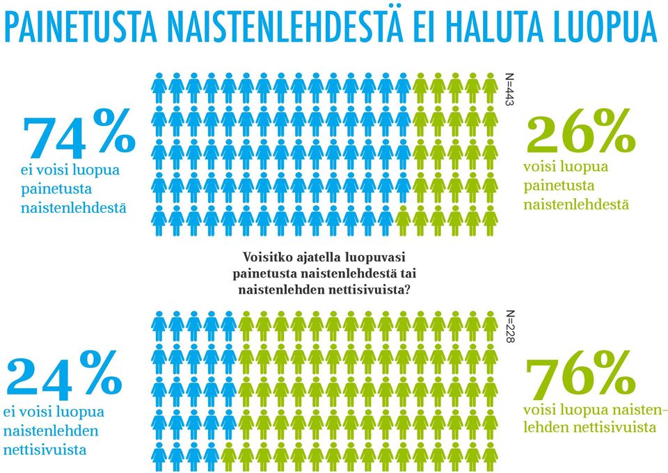 ajatella luopuvasi painetusta naistenlehdestä tai naistenlehden nettisivuista?