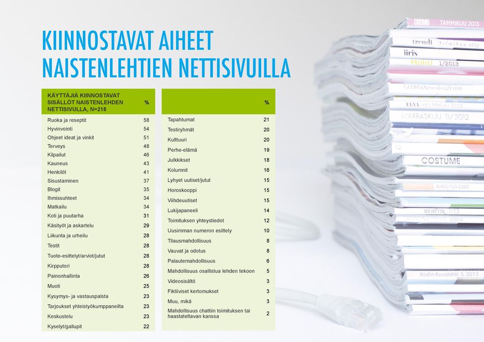 Kirpputori 28 Painonhallinta 26 Muoti 25 Kysymys- ja vastauspalsta 23 Tarjoukset yhteistyökumppaneilta 23 Keskustelu 23 Kyselyt/gallupit 22 % KÄYTTÄJIÄ KIINNOSTAVAT SISÄLLÖT NAISTENLEHDEN