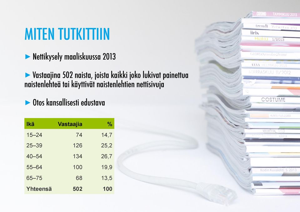 naistenlehtien nettisivuja otos kansallisesti edustava Ikä Vastaajia % 15