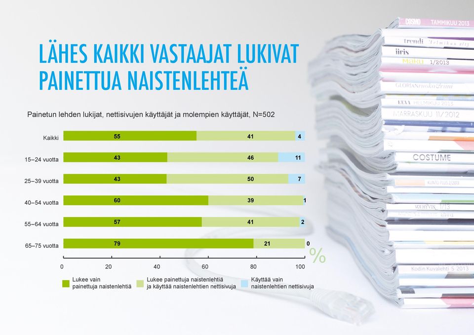 39 1 55 64 vuotta 57 41 2 65 75 vuotta 79 21 0 0 20 40 60 80 100 % Lukee vain painettuja naistenlehtiä