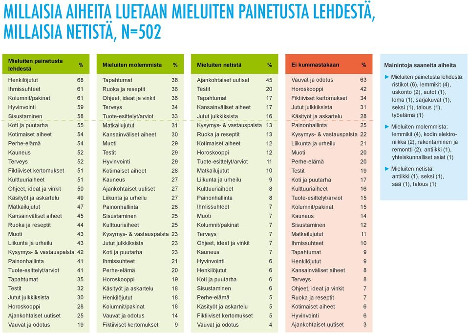 Kansainväliset aiheet 45 Ruoka ja reseptit 44 Muoti 43 Liikunta ja urheilu 43 Kysymys- & vastauspalsta 42 Painonhallinta 41 Tuote-esittelyt/arviot 41 Tapahtumat 35 Testit 32 Jutut julkkiksista 30