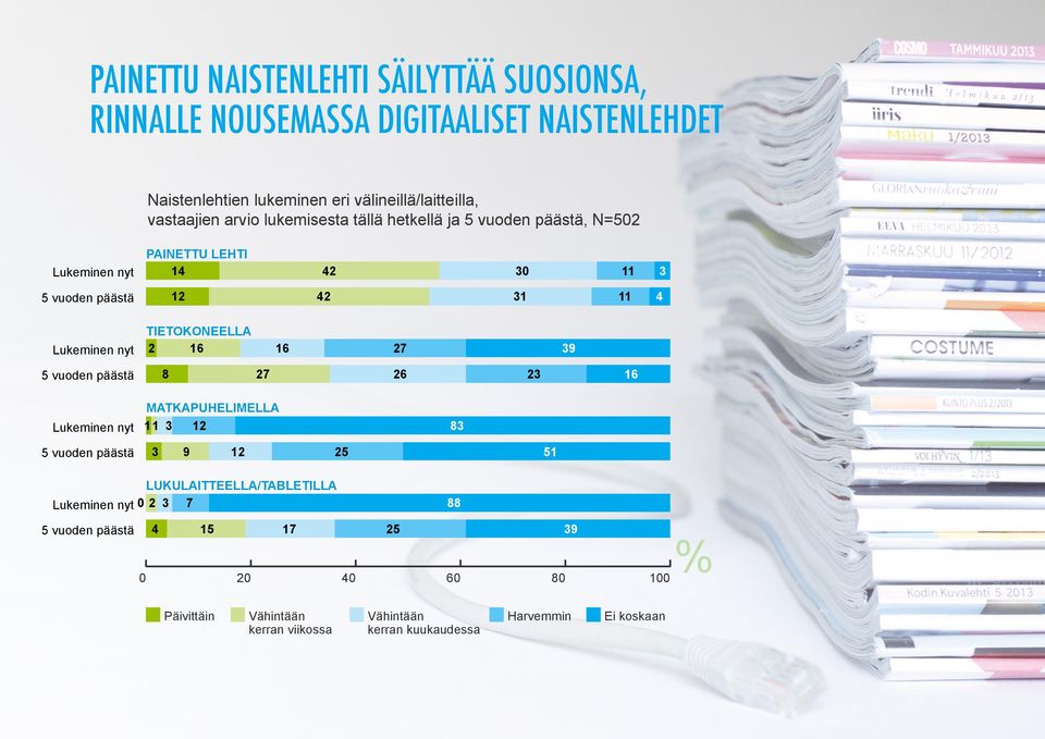 PAINETTU LEHTI 14 42 30 11 3 12 42 31 11 4 TIETOKONEELLA 2 16 16 27 39 8 27 26 23 16 MATKAPUHELIMELLA 11 3 12 83 3 9 12 25 51 LUKULAITTEELLA/TABLETILLA