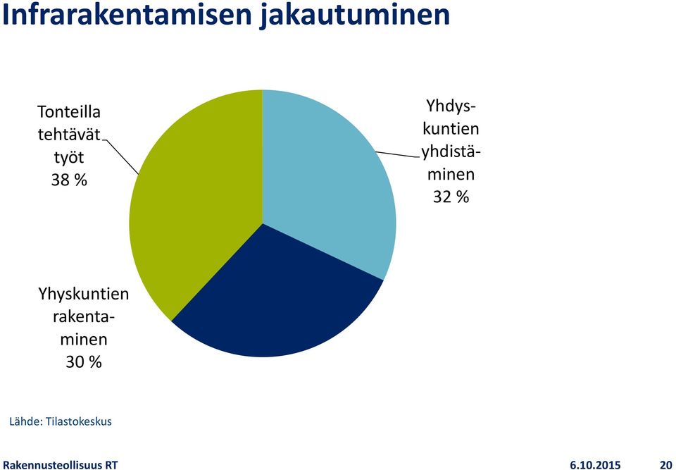 yhdistäminen 32 % Yhyskuntien rakentaminen