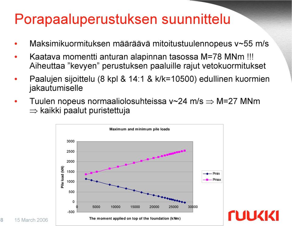 Tuulen nopeus normaaliolosuhteissa v~24 m/s M=27 MNm kaikki paalut puristettuja Maximum and minimum pile loads 3000 2500 2000 Pile load (kn) 1500