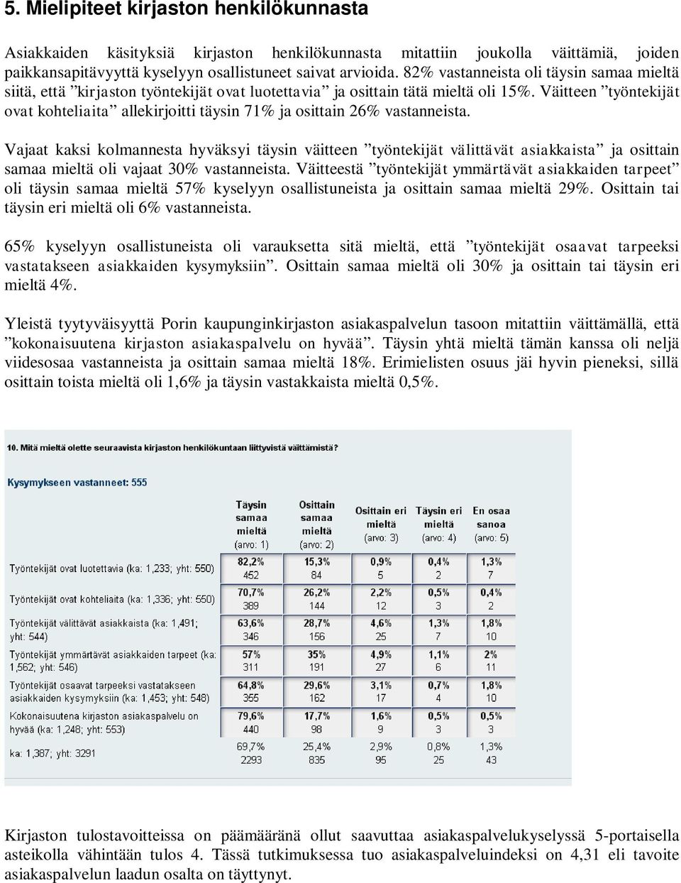 Väitteen työntekijät ovat kohteliaita allekirjoitti täysin 71% ja osittain 26% vastanneista.