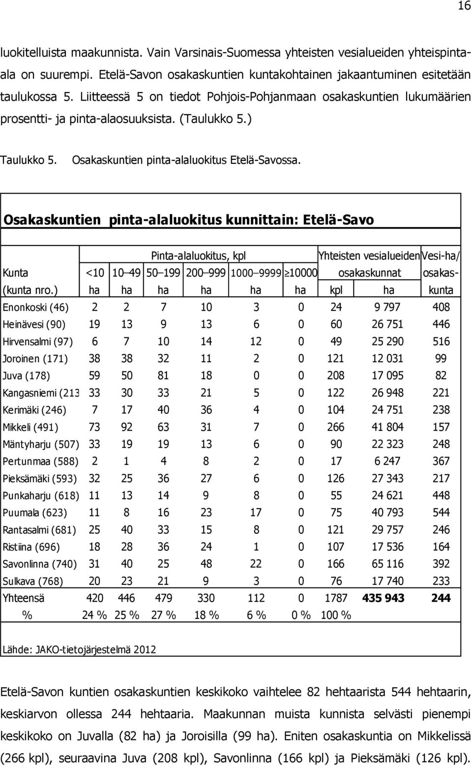 Osakaskuntien pinta-alaluokitus kunnittain: Etelä-Savo Pinta-alaluokitus, kpl Yhteisten vesialueidenvesi-ha/ Kunta <10 10 49 50 199 200 999 1000 9999 10000 osakaskunnat osakas- (kunta nro.