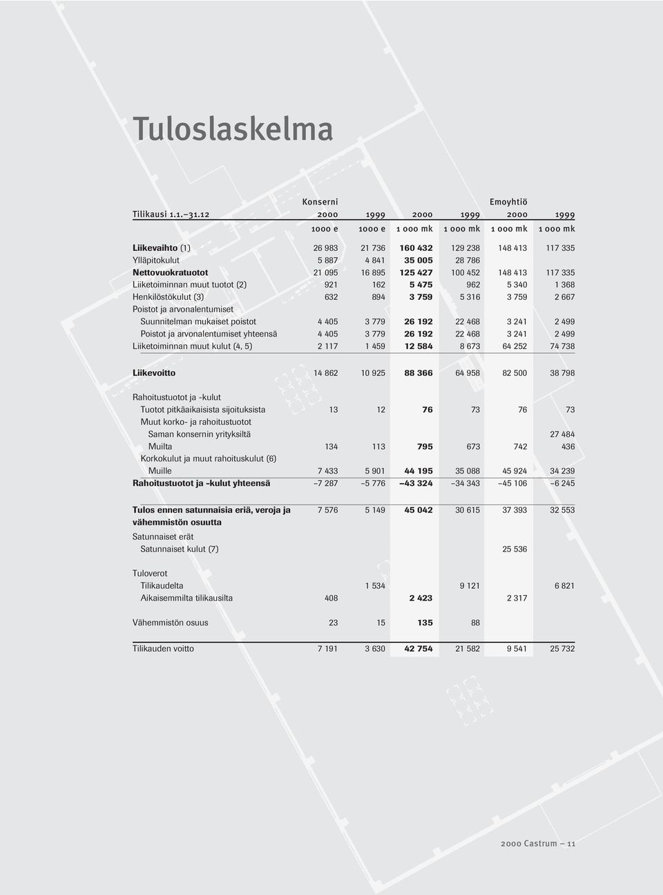 Nettovuokratuotot 21 095 16 895 125 427 100 452 148 413 117 335 Liiketoiminnan muut tuotot (2) 921 162 5 475 962 5 340 1 368 Henkilöstökulut (3) 632 894 3 759 5 316 3 759 2 667 Poistot ja