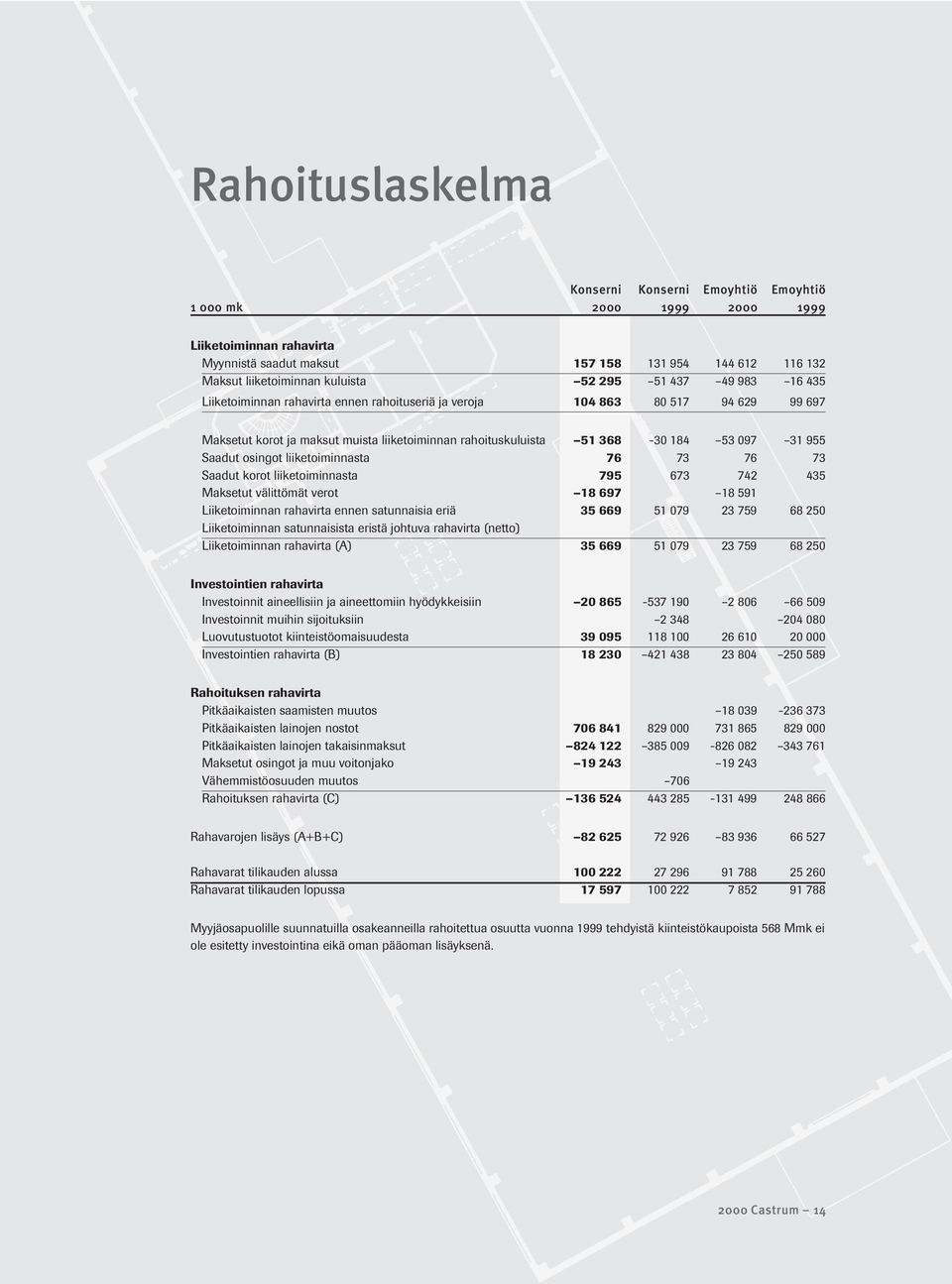 Saadut osingot liiketoiminnasta 76 73 76 73 Saadut korot liiketoiminnasta 795 673 742 435 Maksetut välittömät verot 18 697 18 591 Liiketoiminnan rahavirta ennen satunnaisia eriä 35 669 51 079 23 759