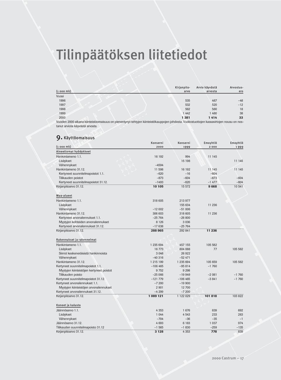 Käyttöomaisuus Konserni Konserni Emoyhtiö Emoyhtiö (1 000 mk) 2000 1999 2 000 1 999 Aineettomat hyödykkeet Hankintameno 1.1. 16 192 994 11 145 Lisäykset 15 198 11 145 Vähennykset 4594 Hankintameno 31.