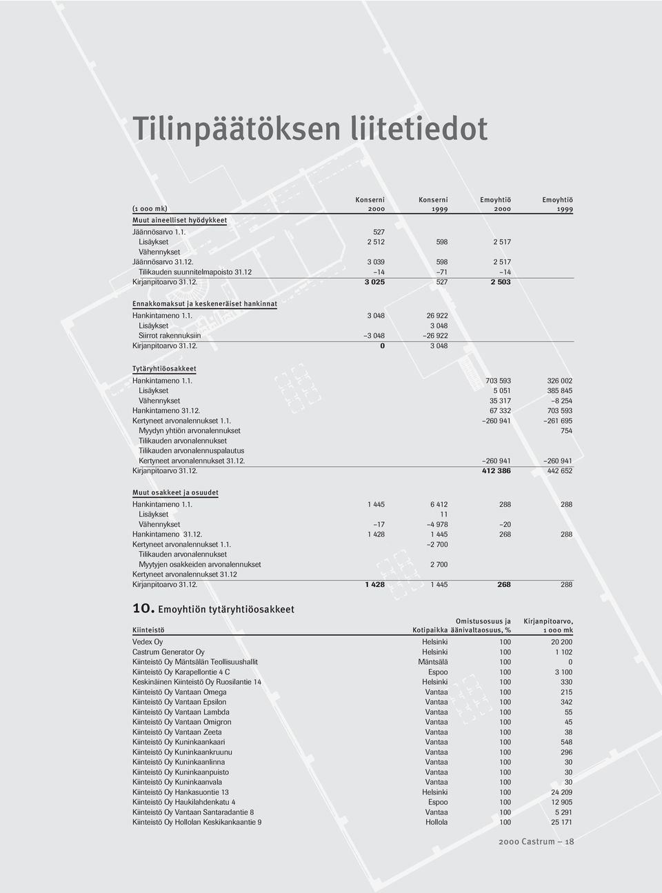 12. 0 3 048 Tytäryhtiöosakkeet Hankintameno 1.1. 703 593 326 002 Lisäykset 5 051 385 845 Vähennykset 35 317 8 254 Hankintameno 31.12. 67 332 703 593 Kertyneet arvonalennukset 1.1. 260 941 261 695 Myydyn yhtiön arvonalennukset 754 Tilikauden arvonalennukset Tilikauden arvonalennuspalautus Kertyneet arvonalennukset 31.