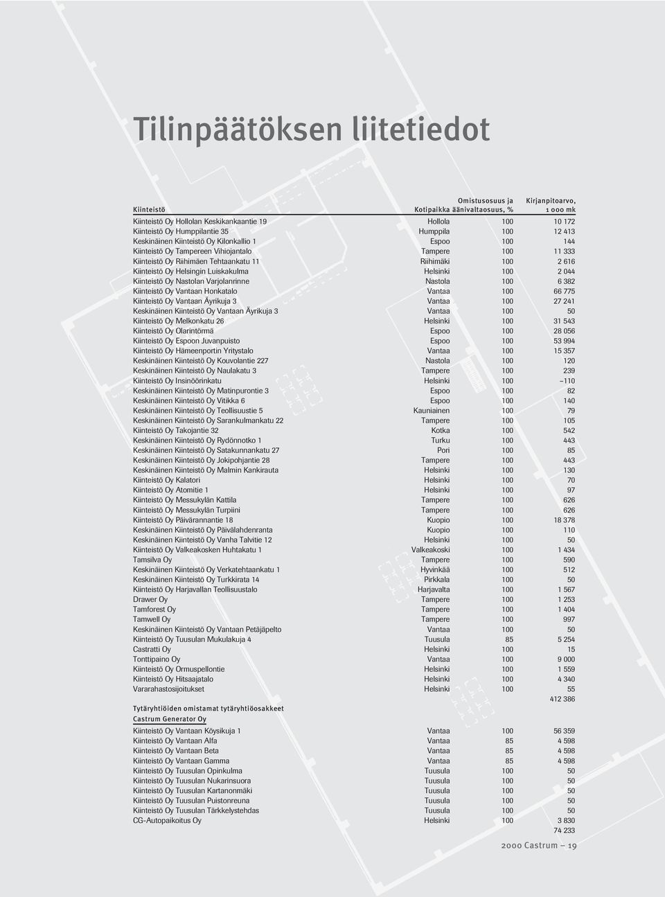 Oy Helsingin Luiskakulma Helsinki 100 2 044 Kiinteistö Oy Nastolan Varjolanrinne Nastola 100 6 382 Kiinteistö Oy Vantaan Honkatalo Vantaa 100 66 775 Kiinteistö Oy Vantaan Äyrikuja 3 Vantaa 100 27 241