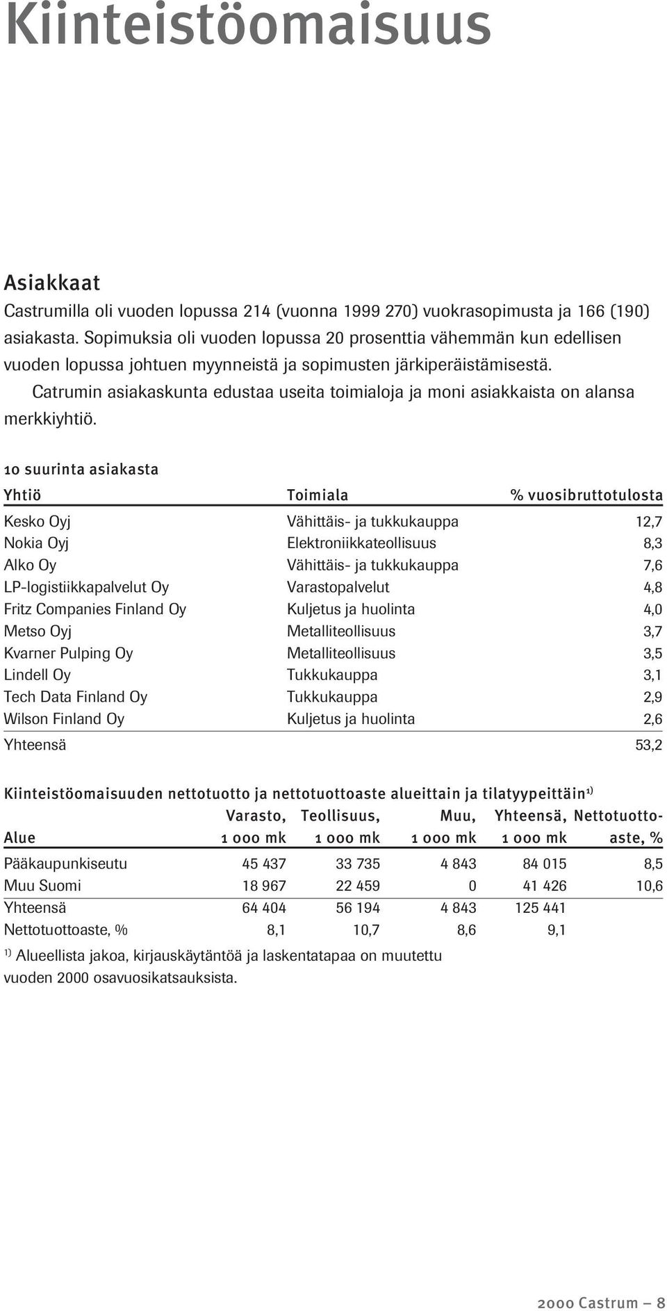 Catrumin asiakaskunta edustaa useita toimialoja ja moni asiakkaista on alansa merkkiyhtiö.