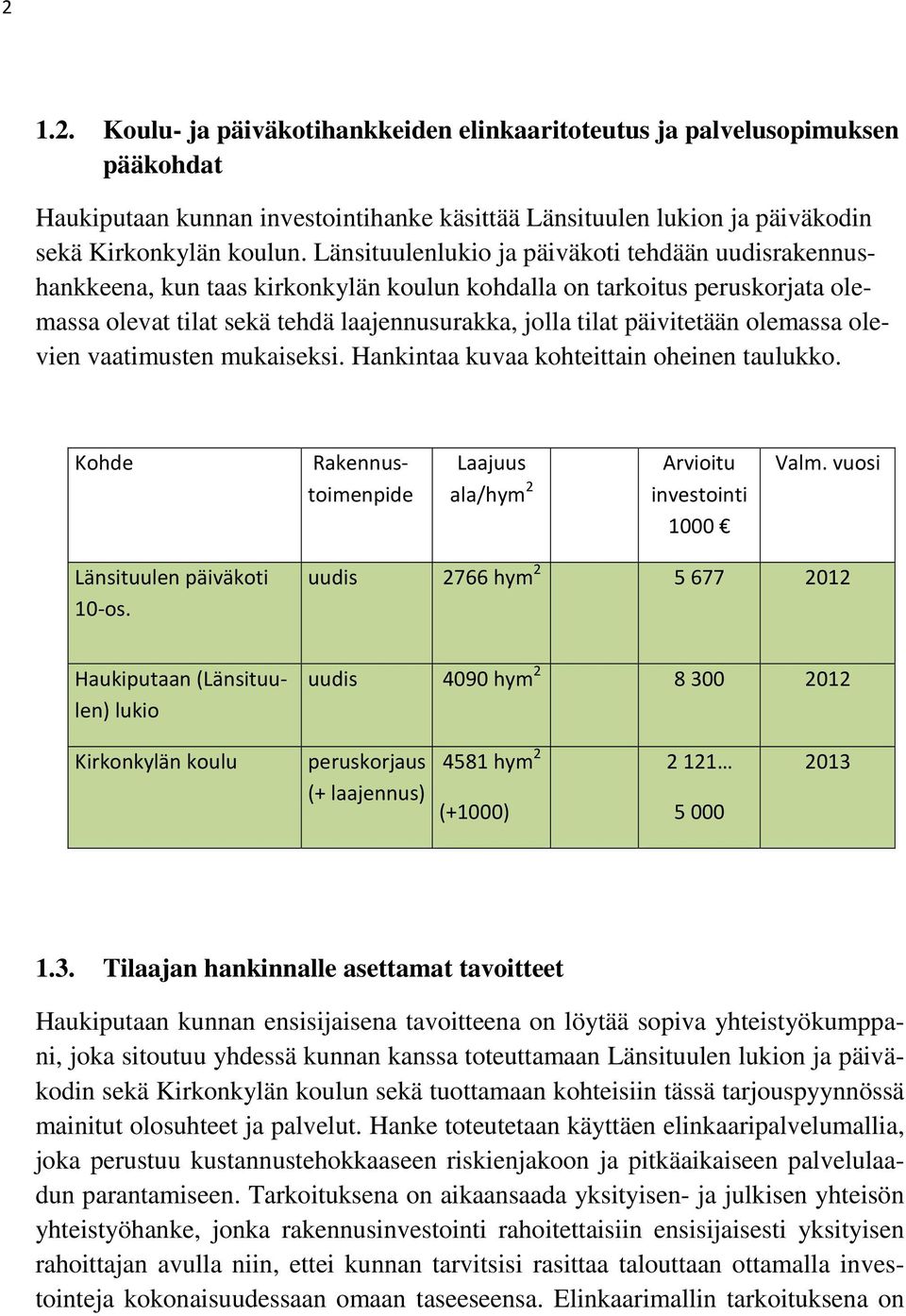 olemassa olevien vaatimusten mukaiseksi. Hankintaa kuvaa kohteittain oheinen taulukko. Kohde Rakennustoimenpide Laajuus ala/hym 2 Arvioitu investointi 1000 Valm. vuosi Länsituulen päiväkoti 10-os.