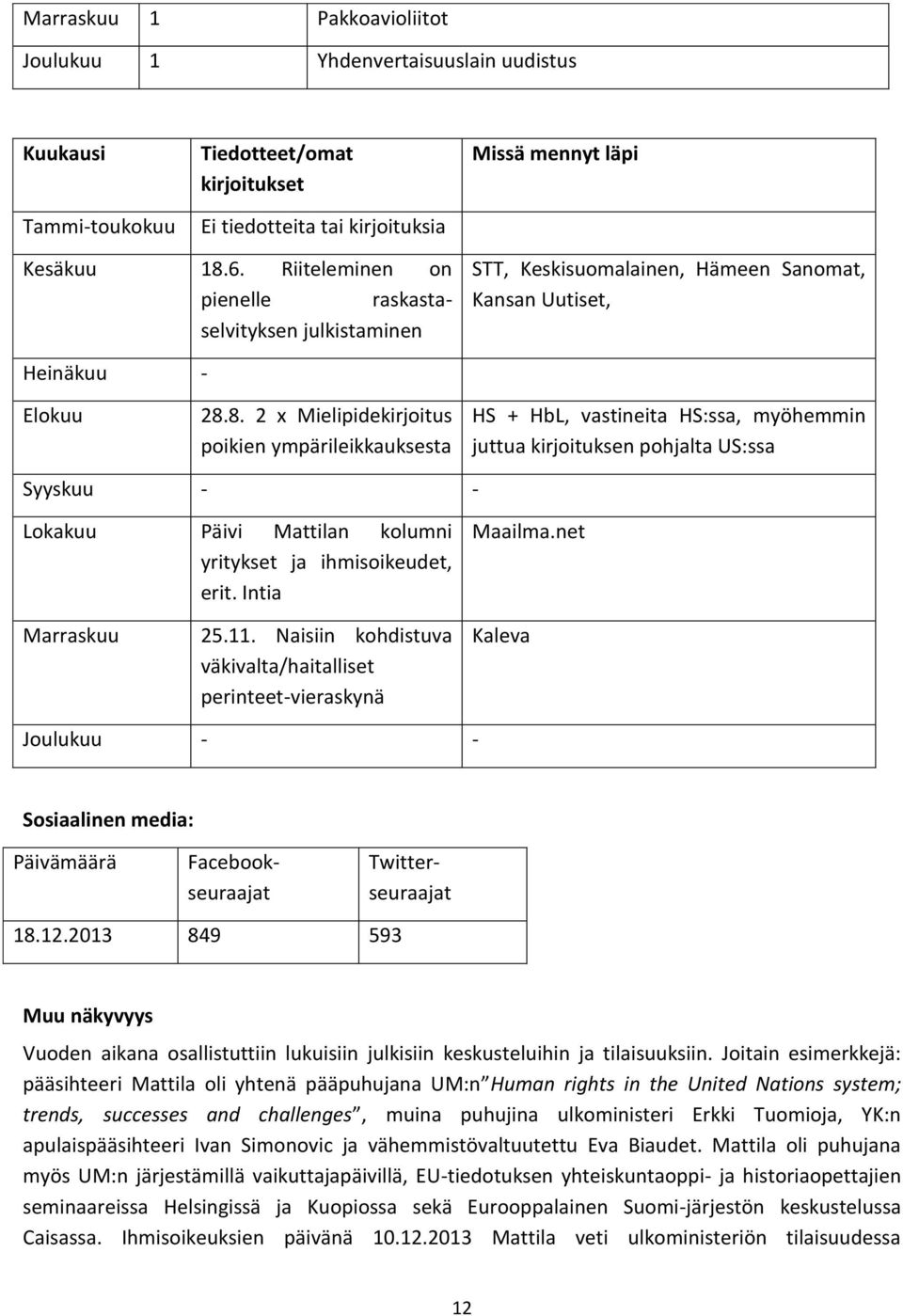 8. 2 x Mielipidekirjoitus poikien ympärileikkauksesta HS + HbL, vastineita HS:ssa, myöhemmin juttua kirjoituksen pohjalta US:ssa Syyskuu - - Lokakuu Päivi Mattilan kolumni yritykset ja ihmisoikeudet,