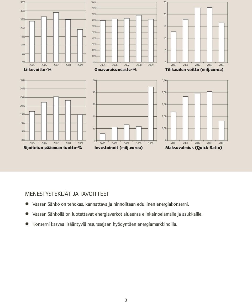 euroa) 35% 50 2,50 30% 25% 20% 40 30 2,00 1,50 15% 10% 5% 20 10 1,00 0,50 0% 2005 2006 2007 2008 2009 0 2005 2006 2007 2008 2009 0 2005 2006 2007 2008 2009 Sijoitetun pääoman