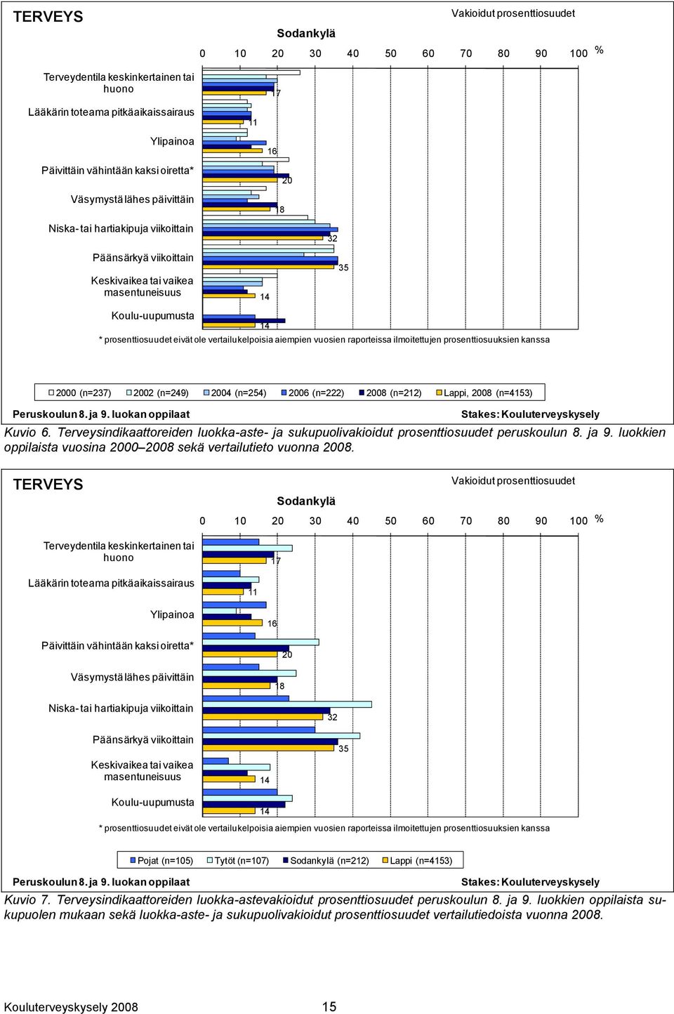 eivät ole vertailukelpoisia aiempien vuosien raporteissa ilmoitettujen prosenttiosuuksien kanssa 2000 (n=237) 2002 (n=249) 2004 (n=254) 2006 (n=222) 2008 (n=212) Lappi, 2008 (n=4153) Peruskoulun 8.