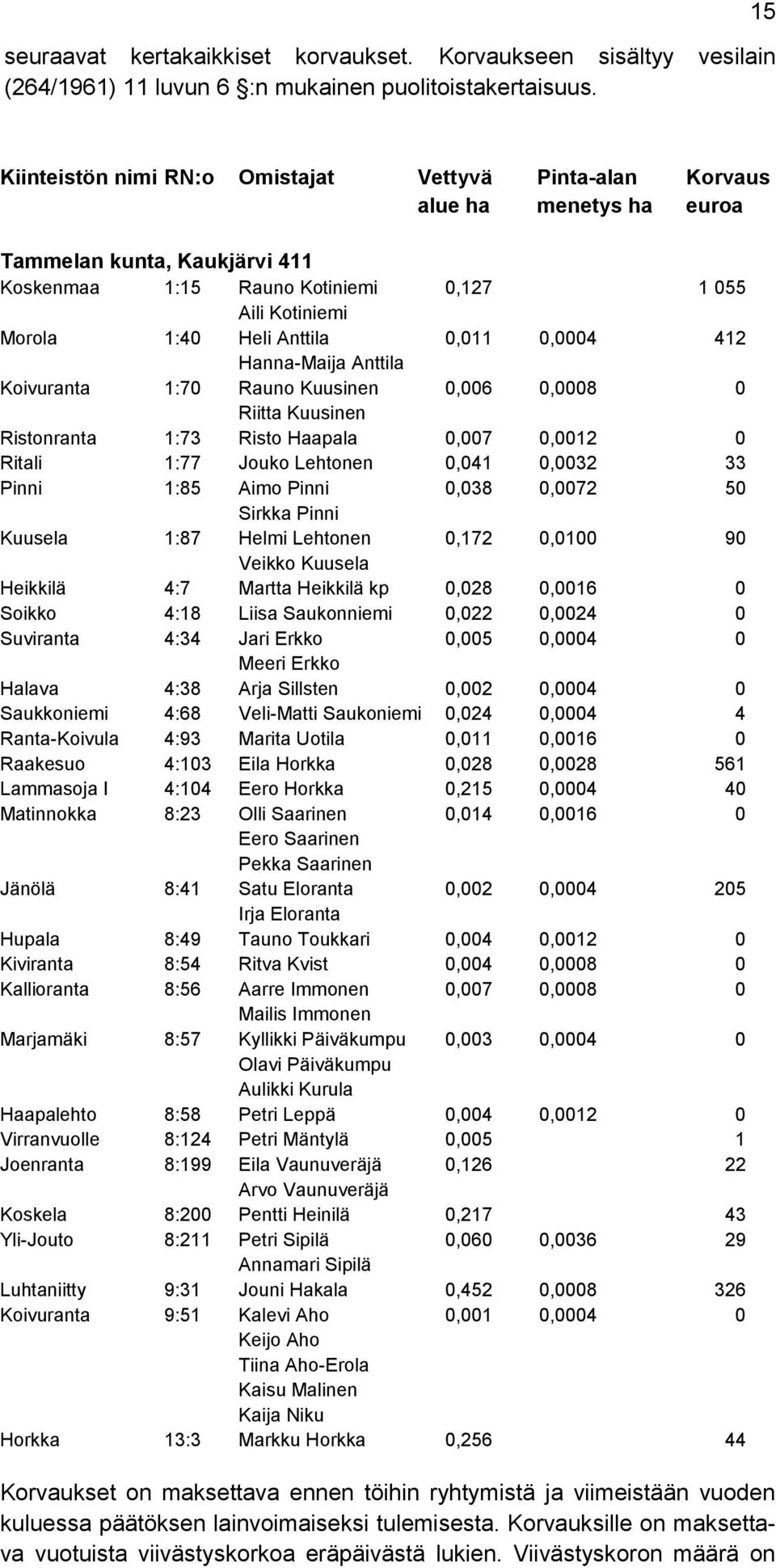 0,011 0,0004 412 Hanna-Maija Anttila Koivuranta 1:70 Rauno Kuusinen 0,006 0,0008 0 Riitta Kuusinen Ristonranta 1:73 Risto Haapala 0,007 0,0012 0 Ritali 1:77 Jouko Lehtonen 0,041 0,0032 33 Pinni 1:85