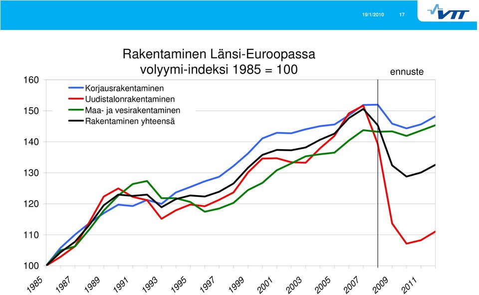 Uudistalonrakentaminen Maa- ja vesirakentaminen Rakentaminen