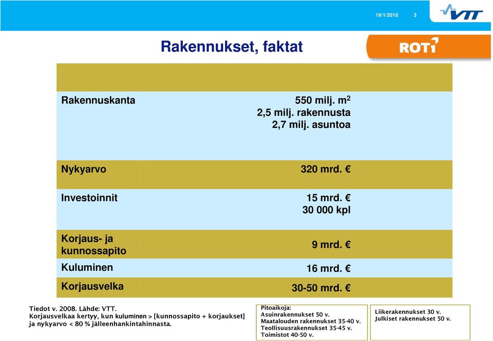 Lähde: VTT. Korjausvelkaa kertyy, kun kuluminen > [kunnossapito + korjaukset] ja nykyarvo < 80 % jälleenhankintahinnasta.