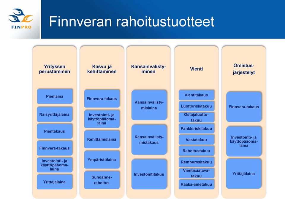 Kehittämislaina Kansainvälistymistakaus Ostajaluottotakuu Pankkiriskitakuu Vastatakuu Rahoitustakuu Investointi- ja käyttöpääomalaina Investointi-