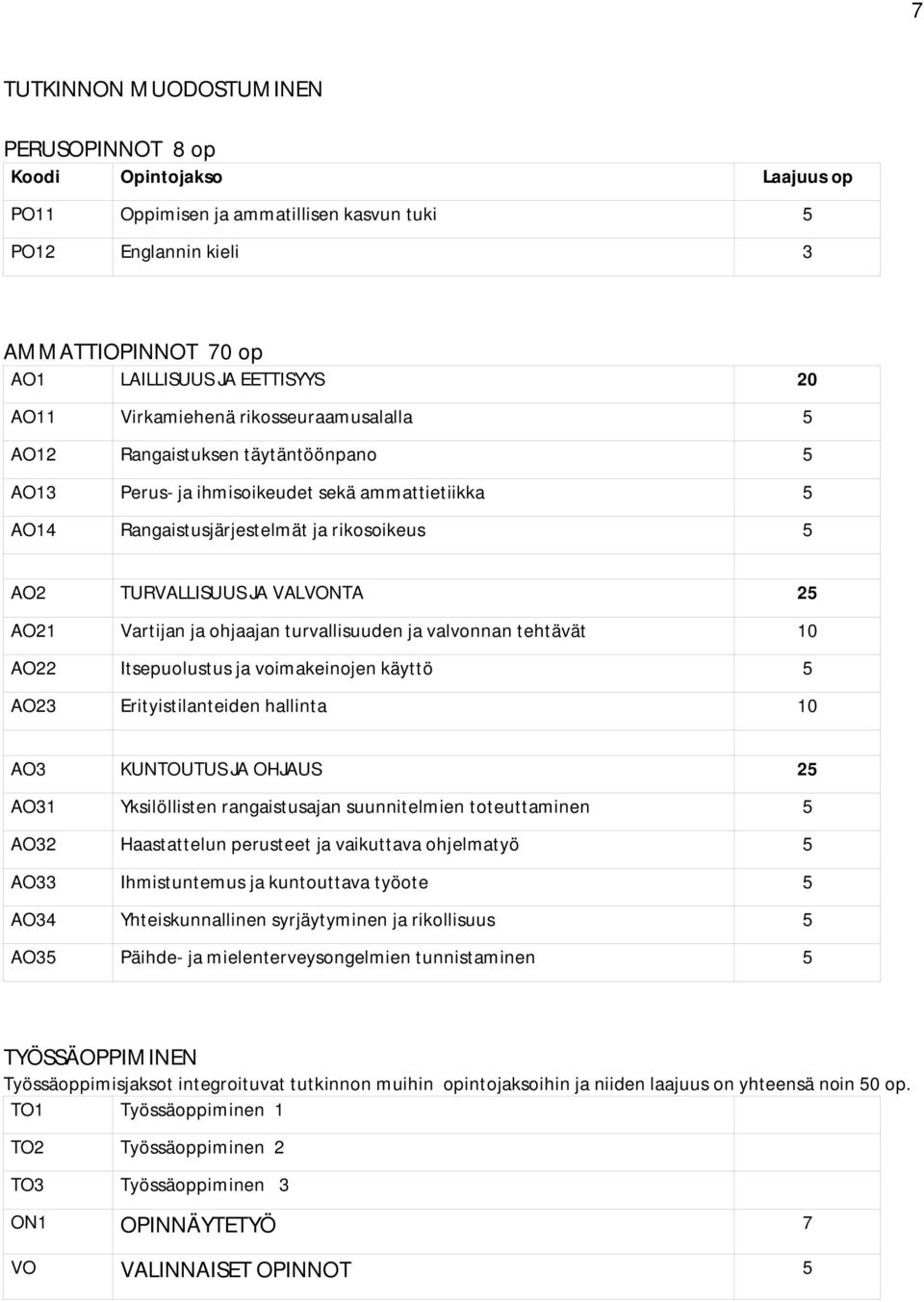 AO21 Vartijan ja ohjaajan turvallisuuden ja valvonnan tehtävät 10 AO22 Itsepuolustus ja voimakeinojen käyttö 5 AO23 Erityistilanteiden hallinta 10 AO3 KUNTOUTUS JA OHJAUS 25 AO31 Yksilöllisten