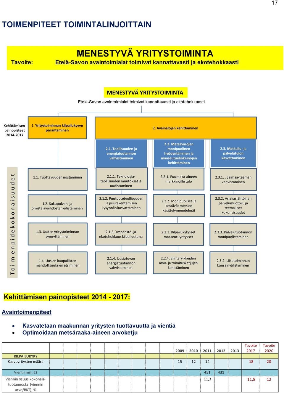 2. Metsävarojen monipuolinen hyödyntäminen ja maaseutuelinkeinojen kehittäminen 2.3. Matkailu- ja palvelutulon kasvattaminen 1.1. Tuottavuuden nostaminen 2.1.1. Teknologiateollisuuden muutokset ja uudistuminen 2.